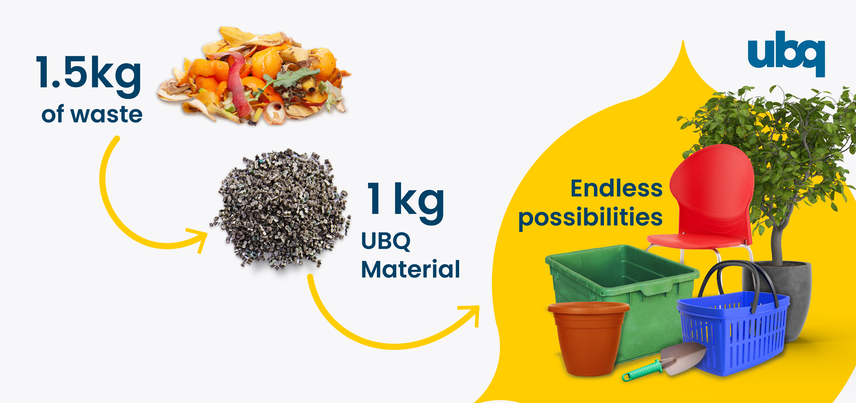 Illustration showcasing the transformation of 1.5 kg of waste into 1 kg of UBQ Material, highlighting endless possibilities such as sustainable products like chairs, bins, and planters. This process aligns with the principles of the 17 Sustainable Development Goals by promoting waste reduction, innovation, and responsible consumption.