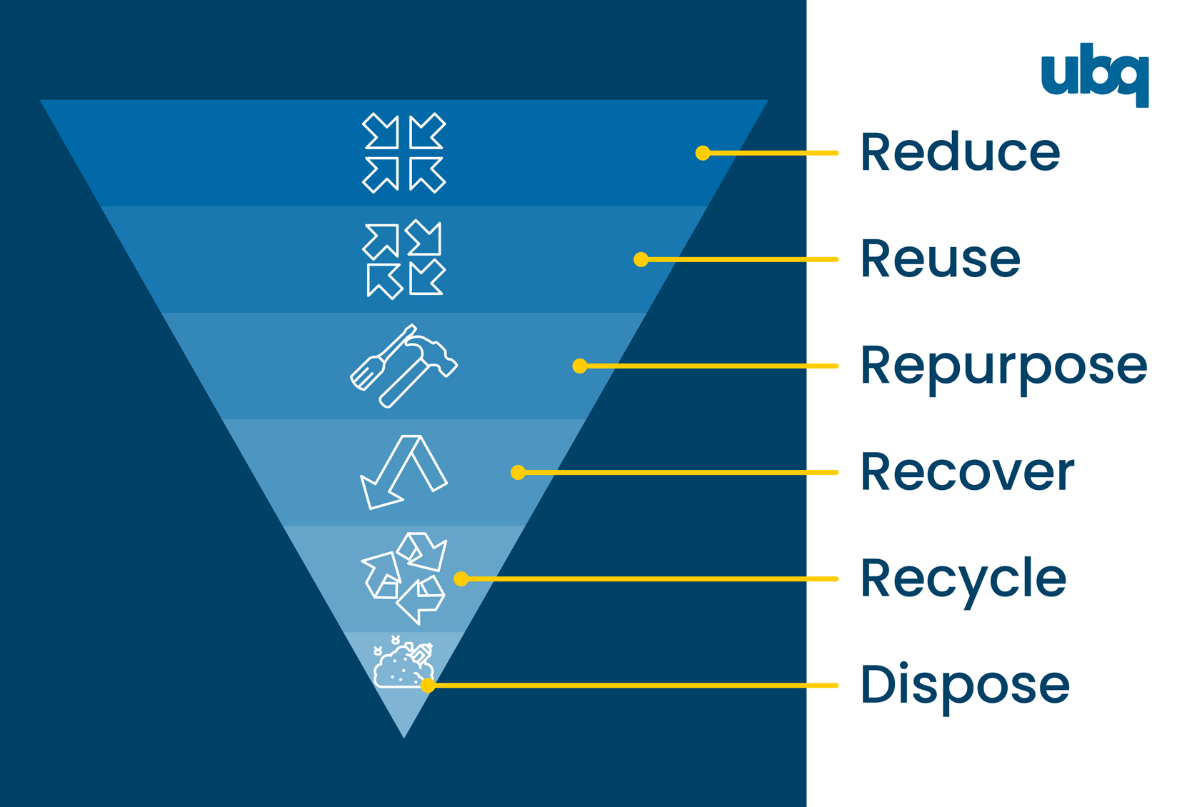 An infographic illustrating the waste management hierarchy in an inverted pyramid structure. The pyramid has a gradient color scheme, from dark blue at the top to light blue at the bottom. Each layer represents a stage in waste management: 'Reduce,' 'Reuse,' 'Repurpose,' 'Recover,' 'Recycle,' and 'Dispose.' Icons representing each stage are on the left, with labels connected by yellow lines on the right. The UBQ logo is displayed in the top right corner.