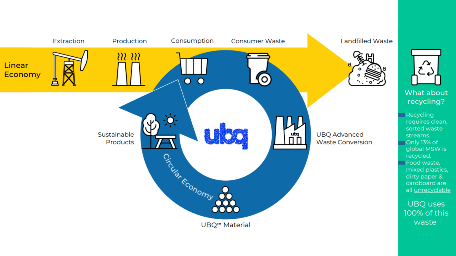 Conceptualizing The Circular Economy - UBQ Materials