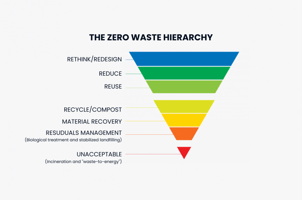 Get to Know the Zero Waste Hierarchy - UBQ Materials